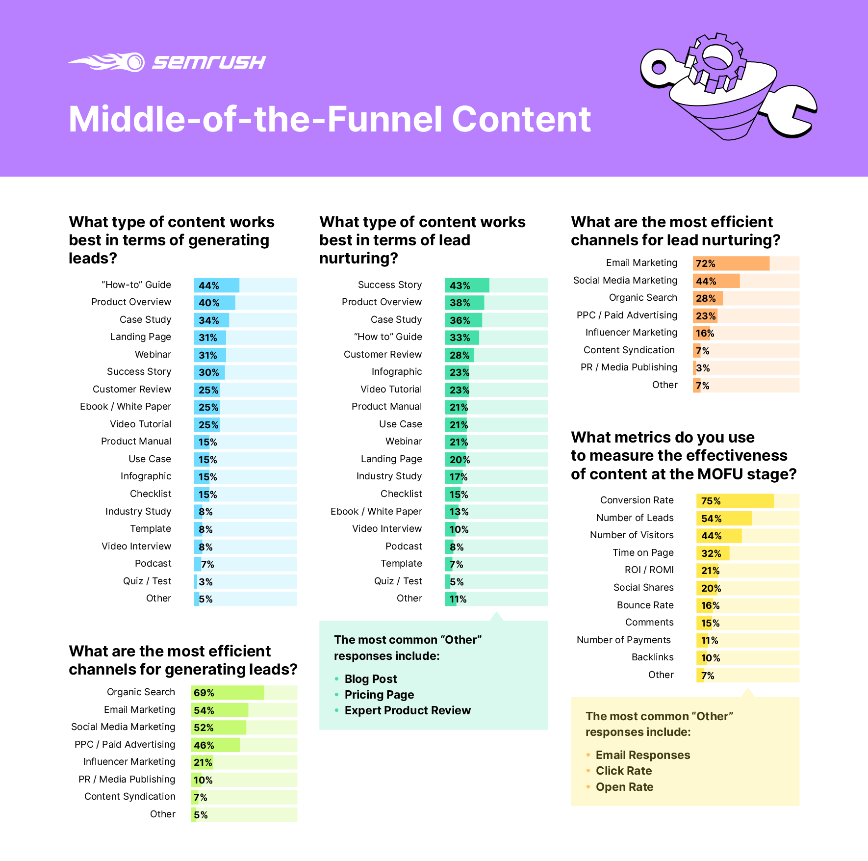 What content works best in the middle of the marketing funnel?